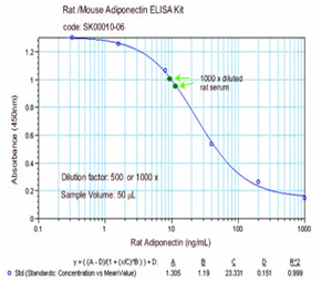 mouse rat adiponectin elisa