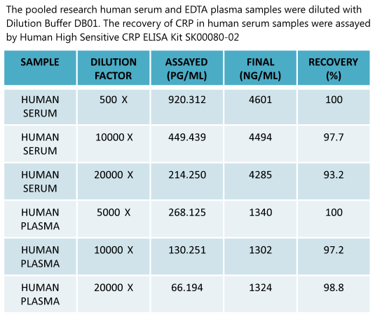 human high sensitive crp elisa kit enables to test crp at human serum and plasma samples