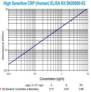 high sensitive crp elisa kit enables to measture crp at human serum samples with high sensitive. That high sensitive CRP (hs-CRP) elisa kit is from aviscera bioscience