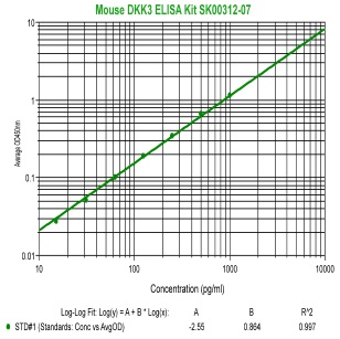 mouse dkk3 elisa kit from aviscera bioscience