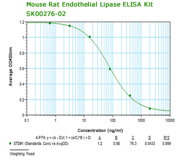 mouse rat endothelial lipase elisa kit sk00276-02 from aviscera bioscience