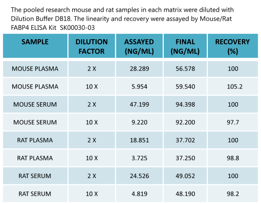 mouse rat fabp4 elisa kit sk00030-03 enables to measure mouse and rat serum samples. FABP4 is a reliable biomarker for metabolic syndrome