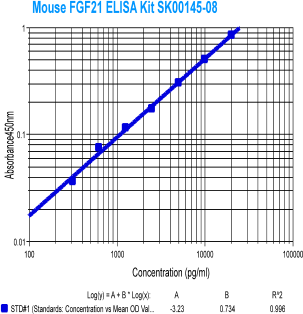 mouse FGF21 elisa kit SK00145-08