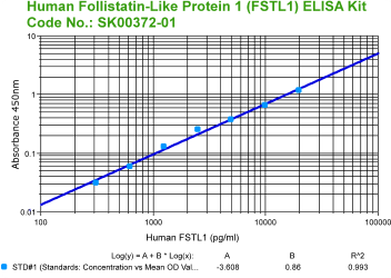 Human follistatin like protein 1 elisa kit from aviscera bioscience