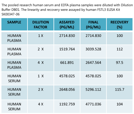 human fstl3 elisa kit sk00347-06 enables to measure human samples from aviscera bioscience