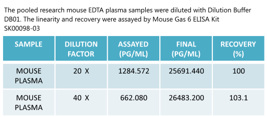 mouse gas 6 elisa kit enables to detect mouse plasma samples by aviscera bioscience's mouse gas6 elisa kit sk00098-03
