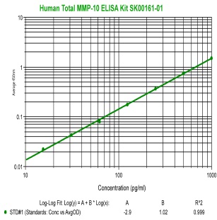 human MMP-10 ELISA kit from aviscera bioscience
