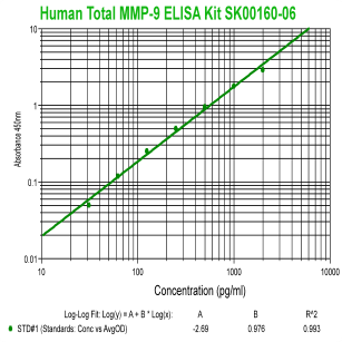 human MMP9 elisa kit from aviscera bioscience