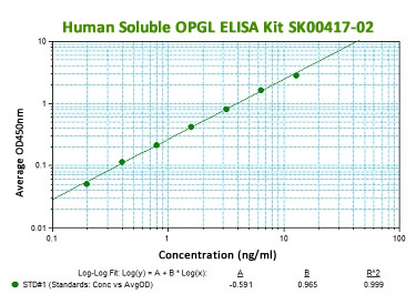 soluble OPGL elisa kit from aviscera bioscience