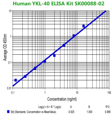 human ykl 40 elisa kit